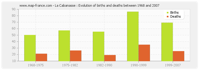 La Cabanasse : Evolution of births and deaths between 1968 and 2007